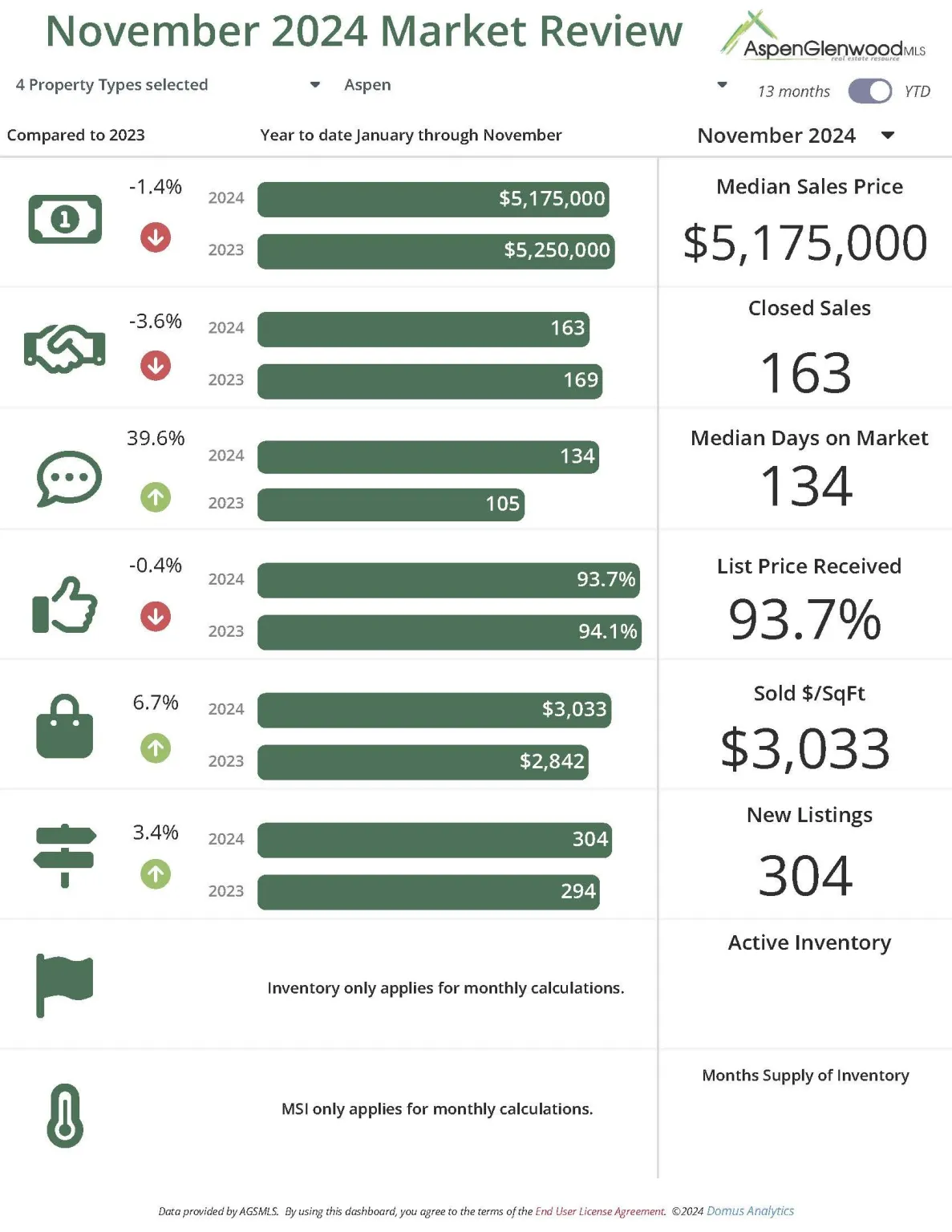 November 2024 Market Review: Aspen’s Real Estate Trends